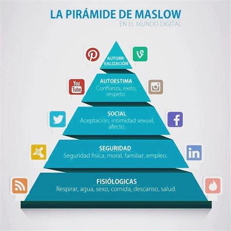 Pirámide De Maslow En El Mundo Digital Socialmediamarketing