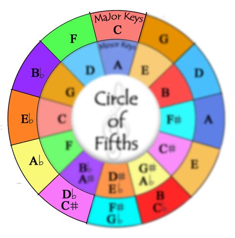 Music Theory Circle Of Fifths Explained
