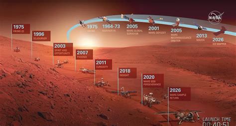History Of Mars Missions Imrans Blog