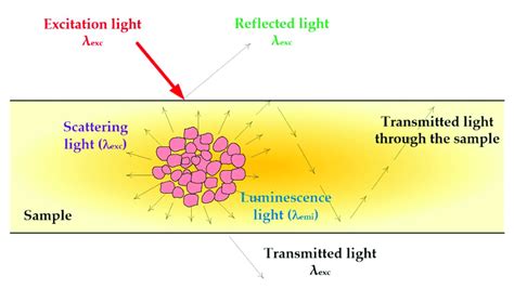 Optical Phenomena Due To Light Matter Interaction Download
