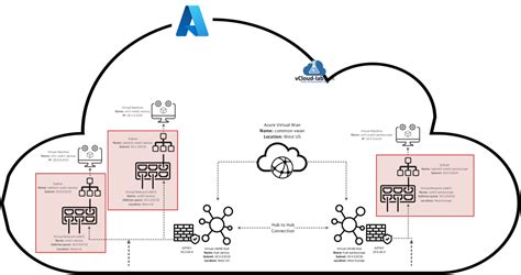 Microsoft Azure Virtual Wan Part 1 Create Virtual Network And Subnets