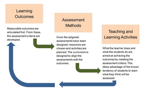 Assessment Methods Edlab