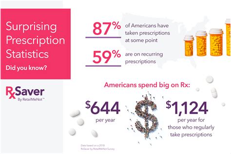 Advertisement By Retailmenot — 4 Surprising Truths About Prescription