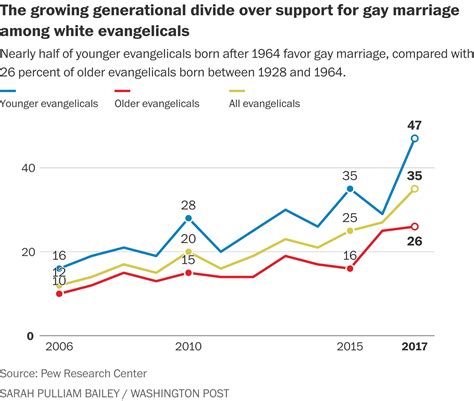 Poll Shows A Dramatic Generational Divide In White Evangelical Attitudes On Gay Marriage The