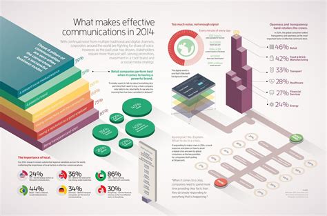 What Makes Effective Communications In 2014 Infographic Effective