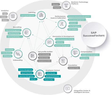 Projekt0708 Sap Successfactors Solution Overview And Implementation