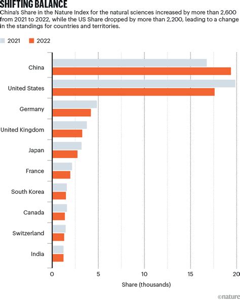 Nature Index Annual Tables 2023 China Tops Natural Science Table