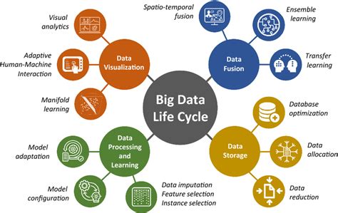 Phases Of The Big Data Life Cycle Download Scientific Diagram