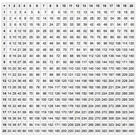 8 Pics 20 20 Multiplication Table And Description Alqu Blog