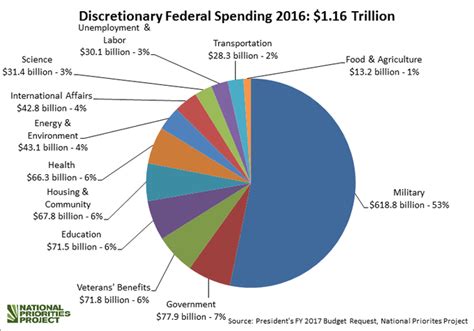 Us Military Budget Pastorvista