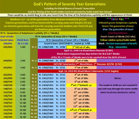 The bible is very specific about times, dates and numbers. A Generation Is Seventy Years: Rabbi Judah Ben Samuel's ...