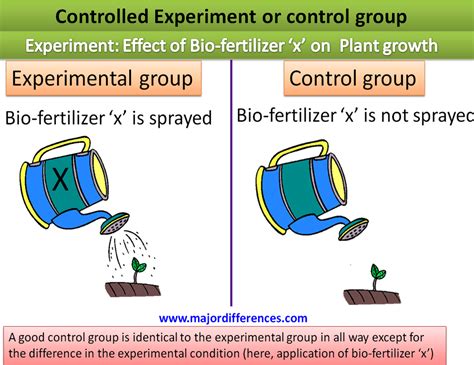 Difference Between Controlled Group And Controlled Variable In An