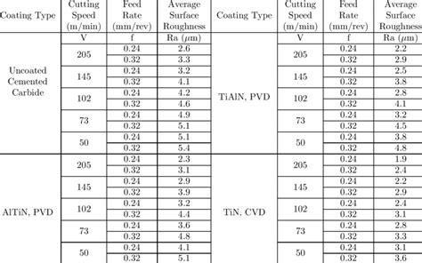 Surface Finish Roughness Chart