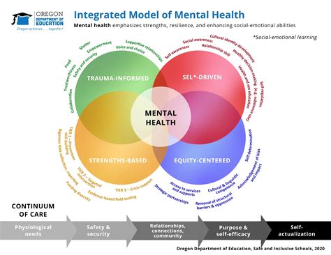 Oregon Department Of Education Integrated Model Of Mental Health