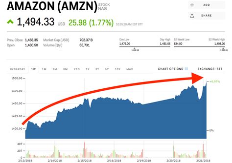 Amazon Is Zooming Towards A Record High Amzn Markets Insider