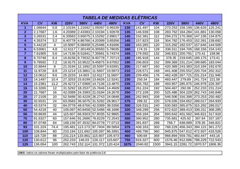 Tabela De Medidas Eletricas Tabela De Medidas Com Conversão De Kva Para Cv Kw Docsity