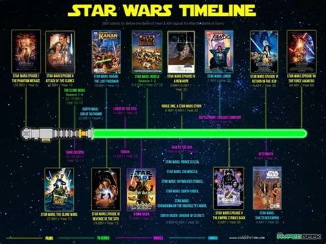 The Star Wars Canon Timeline Star Wars Timeline Star Wars Film Star