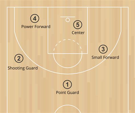 The 5 Positions In Basketball Skillsets And Roles Explained