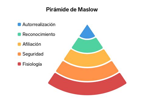 La Pirámide De Motivación De Maslow Mucho Más Que Un Diván Mobile Legends