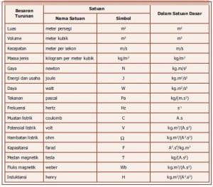 Pengertian Dan Jenis Satuan Dalam Besaran Turunan Fisika