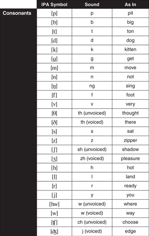 International Phonetic Alphabet Singing Phonetic Alphabet English