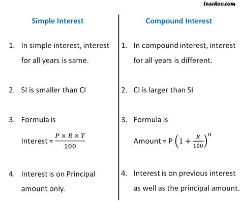 Difference between Simple Interest & Compound Interest - Teachoo