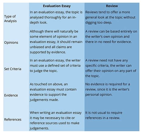 How To Write An Evaluation Essay Essay Tigers
