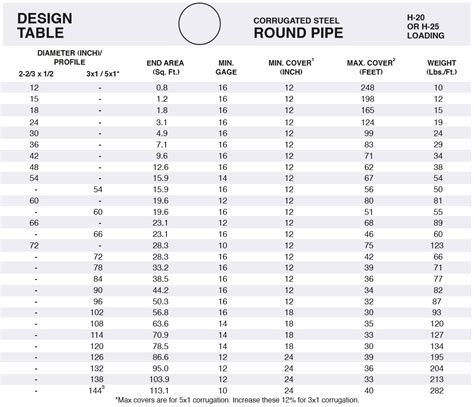 Design Height Tables Pacific Corrugated Pipe Company