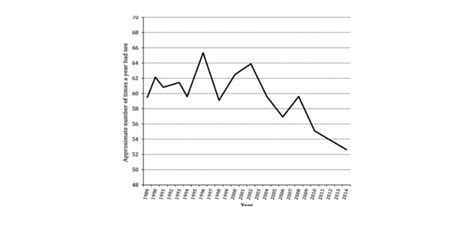 Sex Frequency Statistics By Age Charts