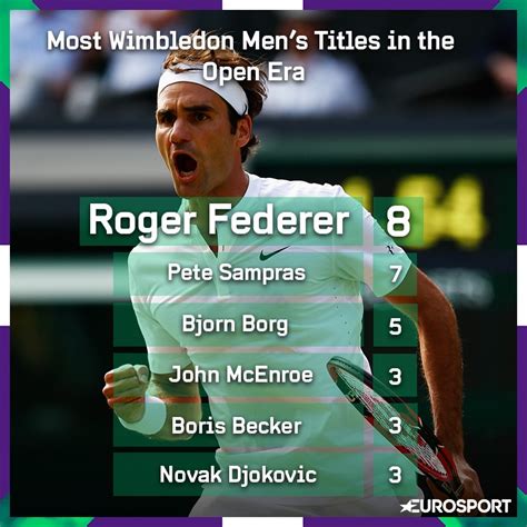 Record Breaking Roger Federer Claims Eighth Wimbledon Title With