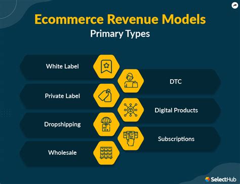 Types Of Ecommerce Business Models 2024 Comprehensive Guide