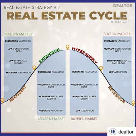 Acropreneur On Instagram Here Are 4 Stages Of The Real Estate Cycle