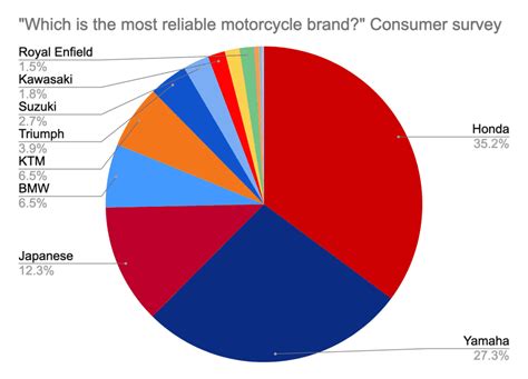 The Most Reliable Motorcycle Brands — Data Polls Opinions