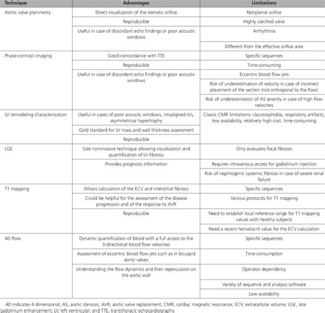 Advantages And Limitations Of The Different Cmr Modalities In As