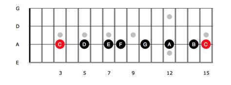 Bass Guitar Music Theory The Arpeggios From C Major Online Bass Courses