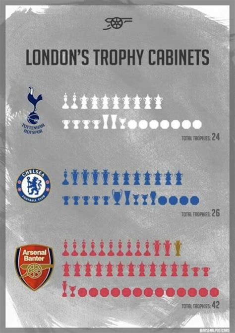 Arsenal Vs Chelsea Trophy History Which Team Has Won Most Fa Cup