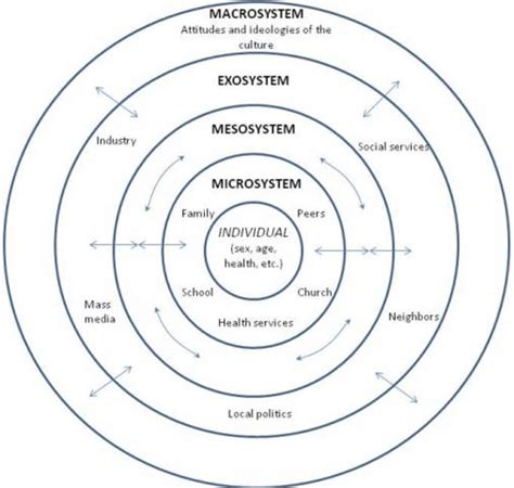 Bronfenbrenner 1979 Social Ecological Model Of Human Development