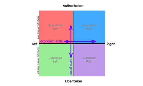 What Political Ideology Are You 7 Websites To Test Yourself