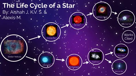 Life Cycle Of A Star By Aishah Jaffery On Prezi