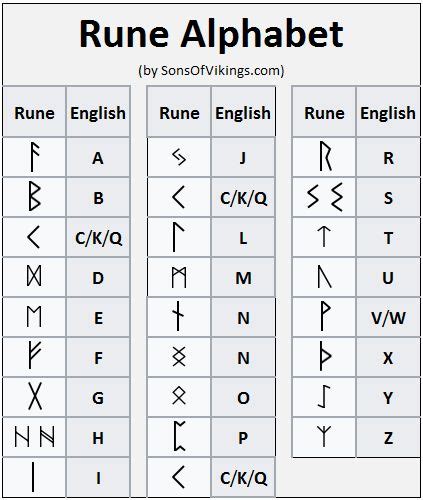 Rune Alphabet Rune Alphabet Viking Runes Alphabet Runes
