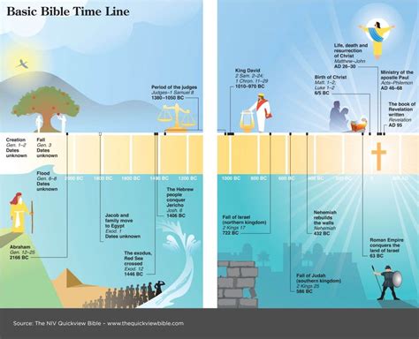 Basic Bible Time Line Bible Study Bible Time Online Bible Study
