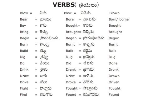 The meanings and origins of thousands of phrases, sayings, proverbs, idioms and expressions. Learns English and English Language: English to Telugu ...