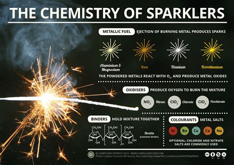 Ms Js Chemistry Class Chemistry Of Metal Ions Sparklers And Fireworks