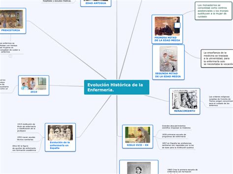 Evolucion Historica De La Enfermeria Mind Map Kulturaupice