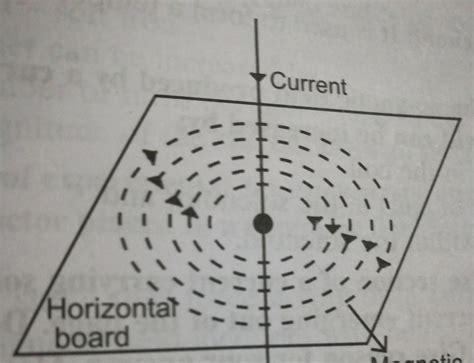 Describe An Activity To Demonstrate The Pattern Of Magnetic Field Lines