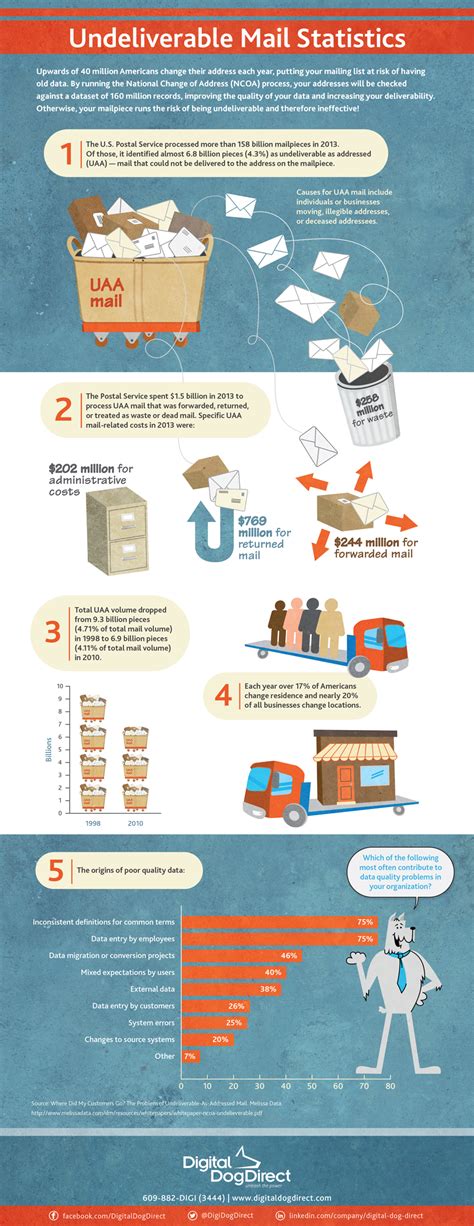 Maybe you would like to learn more about one of these? USPS Undeliverable Mail Statistics Infographic | Digital Dog Direct