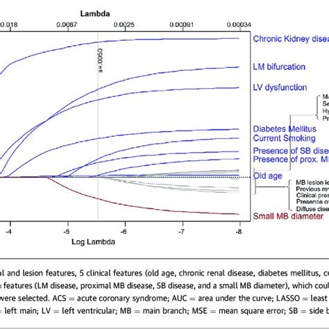 Feature Selection Using The Lasso Cox Regression Model Download Scientific Diagram