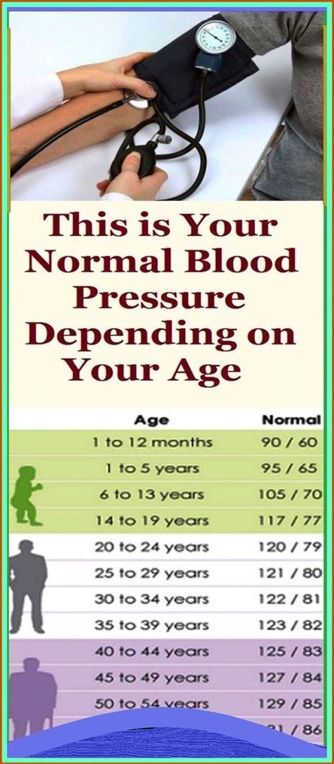 Normal Blood Pressure Range For Female By Age