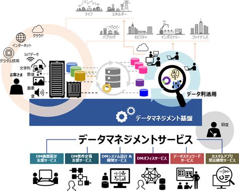 データマネジメントサービス：iotデータ利活用：日立