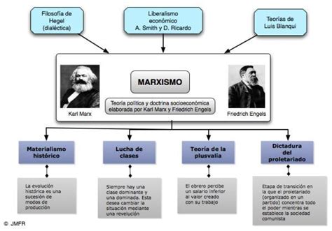 8 Ideas Principales Del Marxismo Resumen